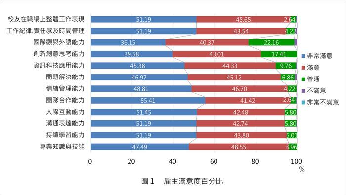 雇主滿意度百分比圖片